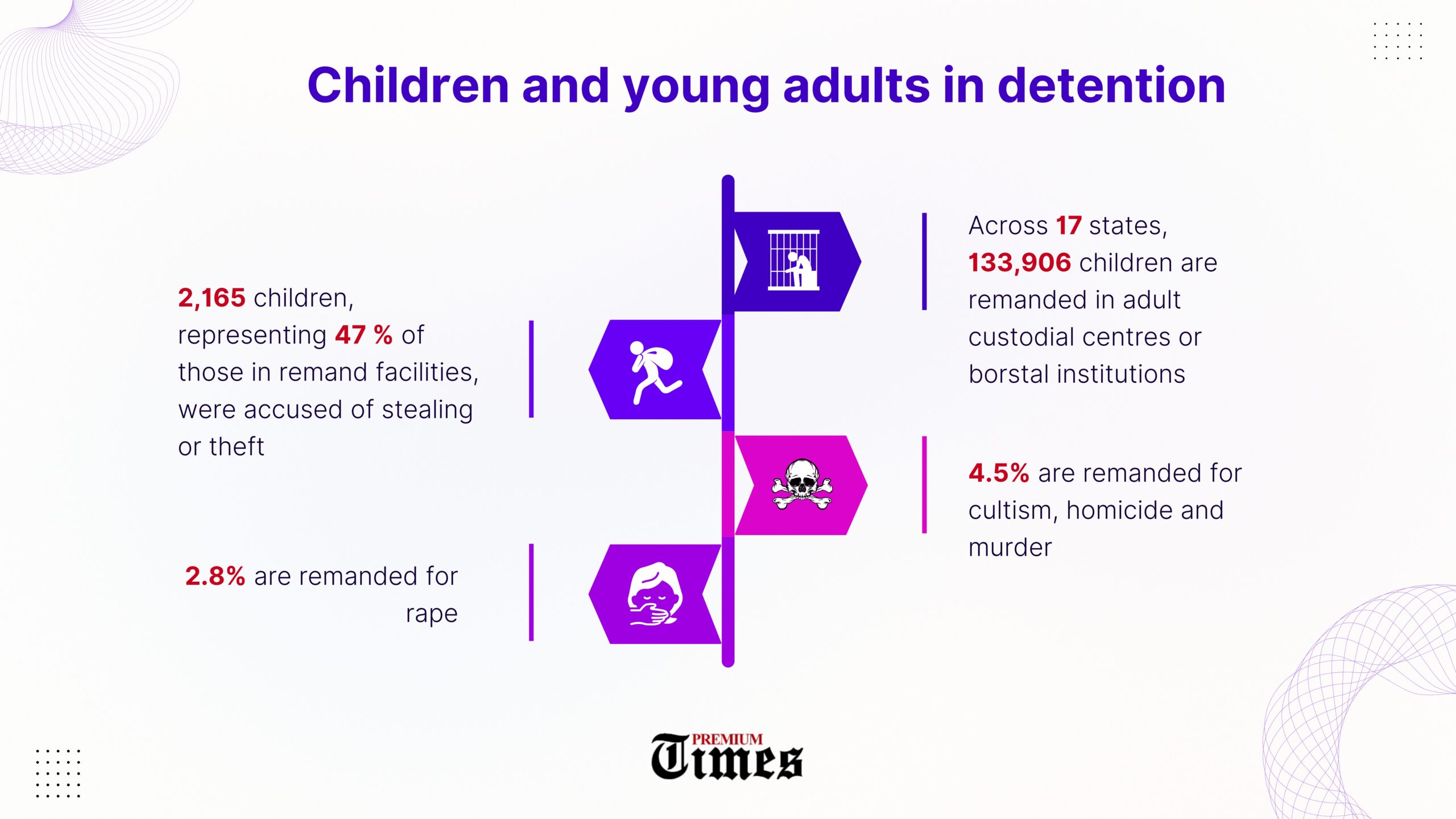 Children Behind Bars: Nigeria’s justice system fails juveniles