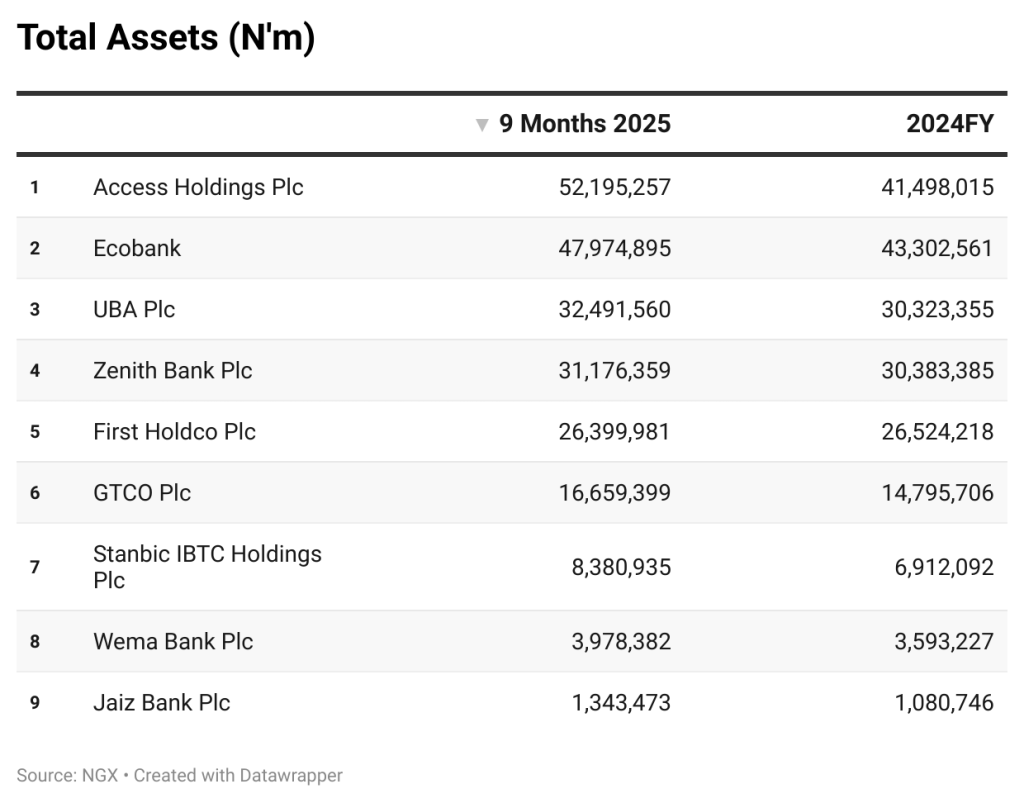 D-SIBs Total Assets Hit N220.6trn on Improvement in Economic Outlook
